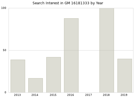 Annual search interest in GM 16181333 part.