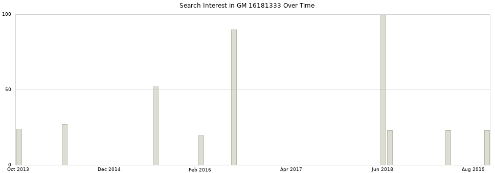 Search interest in GM 16181333 part aggregated by months over time.