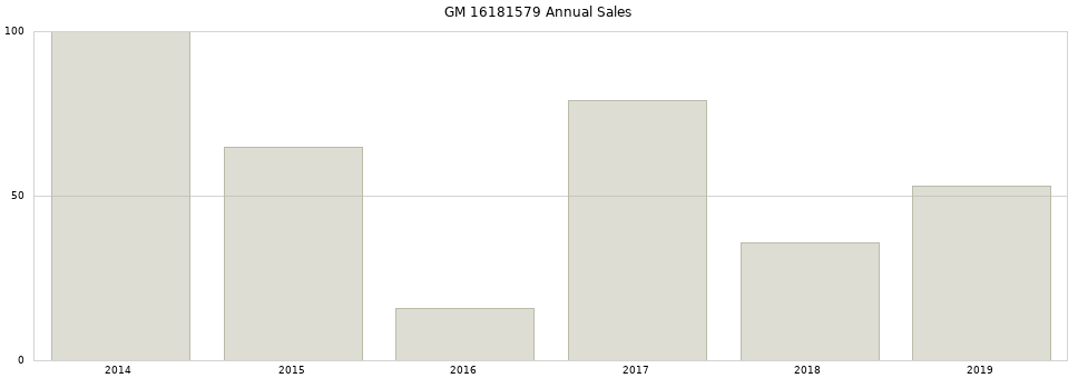 GM 16181579 part annual sales from 2014 to 2020.