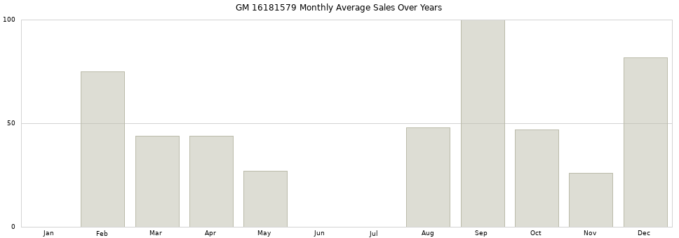 GM 16181579 monthly average sales over years from 2014 to 2020.