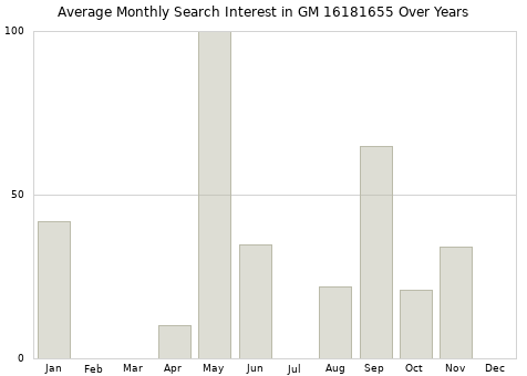 Monthly average search interest in GM 16181655 part over years from 2013 to 2020.