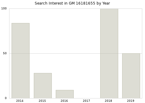 Annual search interest in GM 16181655 part.