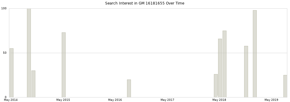 Search interest in GM 16181655 part aggregated by months over time.
