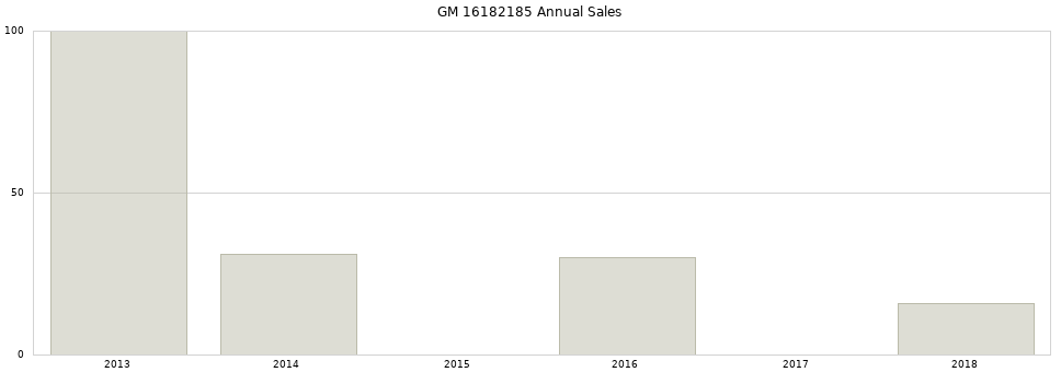 GM 16182185 part annual sales from 2014 to 2020.
