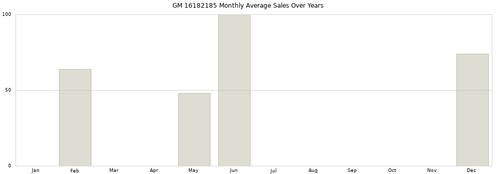 GM 16182185 monthly average sales over years from 2014 to 2020.