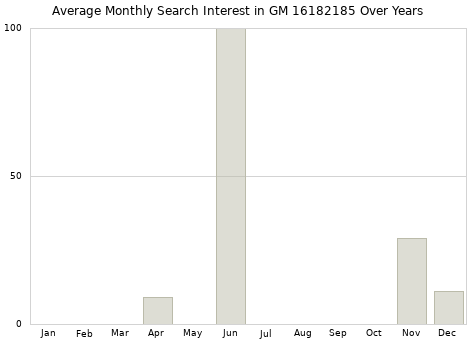 Monthly average search interest in GM 16182185 part over years from 2013 to 2020.