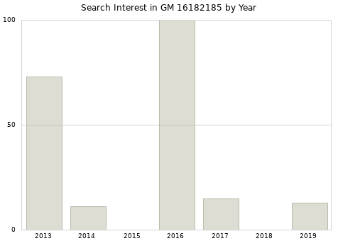 Annual search interest in GM 16182185 part.