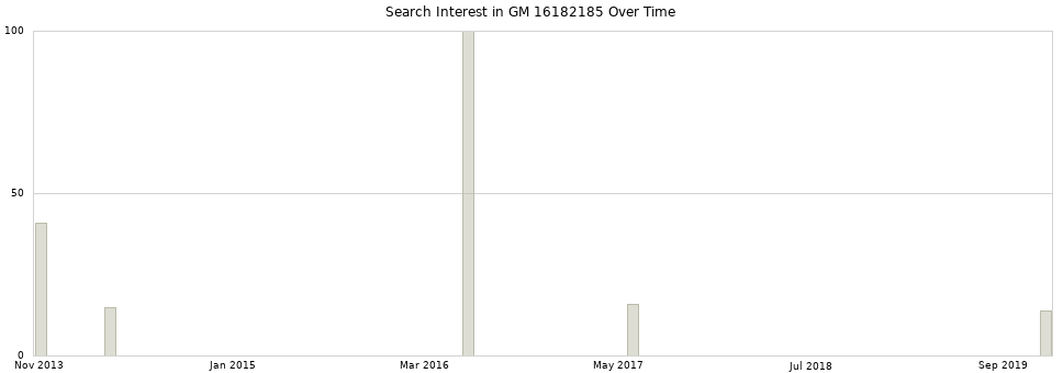 Search interest in GM 16182185 part aggregated by months over time.