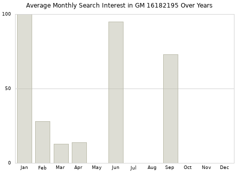 Monthly average search interest in GM 16182195 part over years from 2013 to 2020.