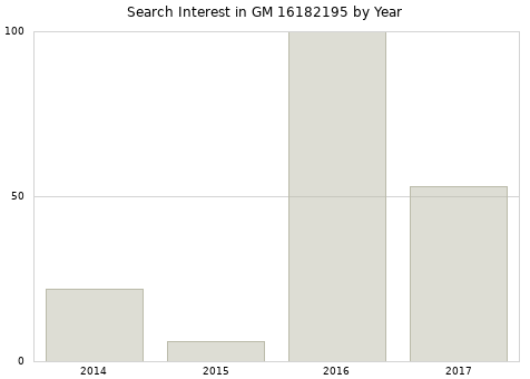 Annual search interest in GM 16182195 part.