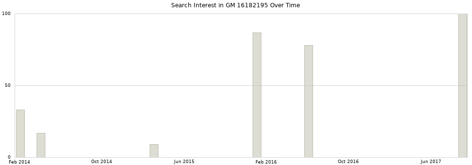 Search interest in GM 16182195 part aggregated by months over time.