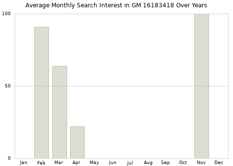 Monthly average search interest in GM 16183418 part over years from 2013 to 2020.