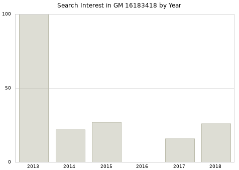 Annual search interest in GM 16183418 part.