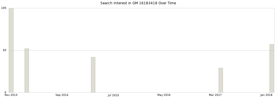 Search interest in GM 16183418 part aggregated by months over time.