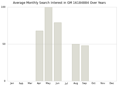 Monthly average search interest in GM 16184884 part over years from 2013 to 2020.