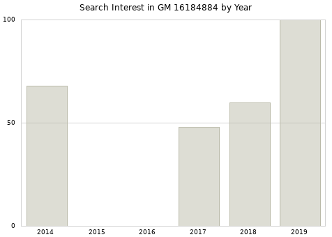 Annual search interest in GM 16184884 part.