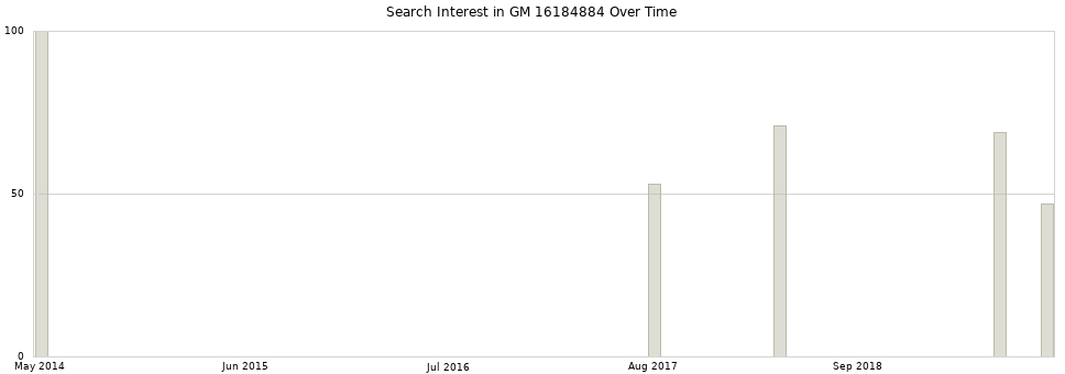 Search interest in GM 16184884 part aggregated by months over time.