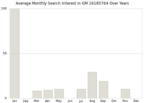 Monthly average search interest in GM 16185764 part over years from 2013 to 2020.