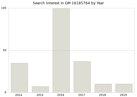 Annual search interest in GM 16185764 part.