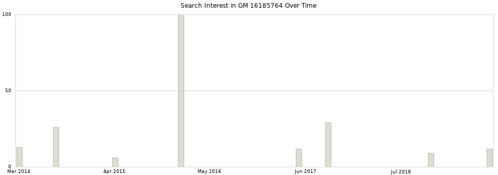 Search interest in GM 16185764 part aggregated by months over time.