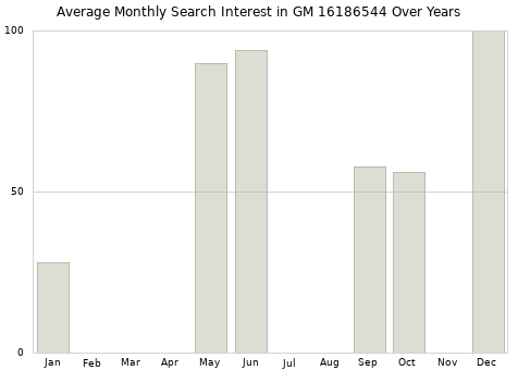 Monthly average search interest in GM 16186544 part over years from 2013 to 2020.
