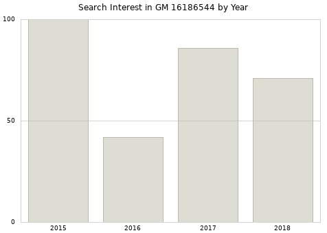 Annual search interest in GM 16186544 part.