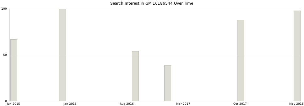 Search interest in GM 16186544 part aggregated by months over time.
