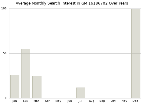 Monthly average search interest in GM 16186702 part over years from 2013 to 2020.