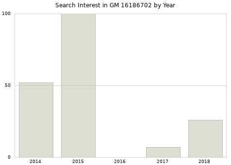 Annual search interest in GM 16186702 part.