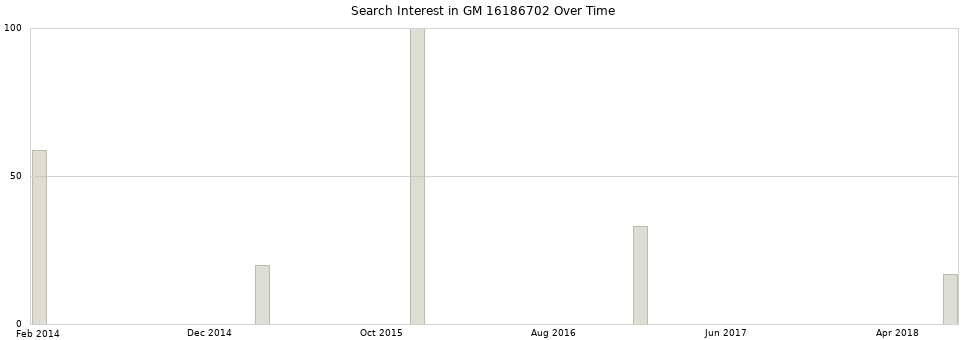 Search interest in GM 16186702 part aggregated by months over time.