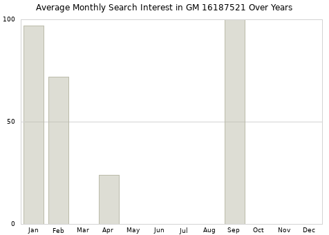 Monthly average search interest in GM 16187521 part over years from 2013 to 2020.