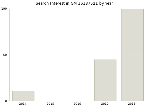 Annual search interest in GM 16187521 part.