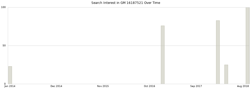 Search interest in GM 16187521 part aggregated by months over time.