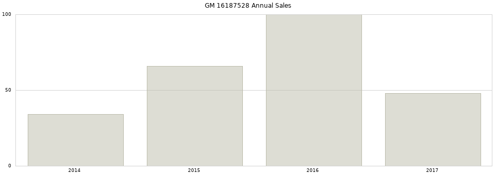 GM 16187528 part annual sales from 2014 to 2020.