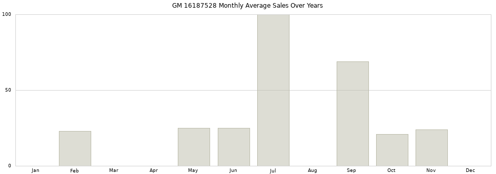 GM 16187528 monthly average sales over years from 2014 to 2020.