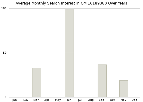 Monthly average search interest in GM 16189380 part over years from 2013 to 2020.