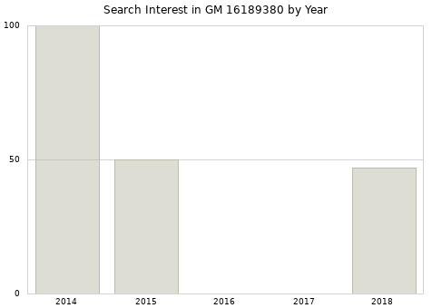 Annual search interest in GM 16189380 part.