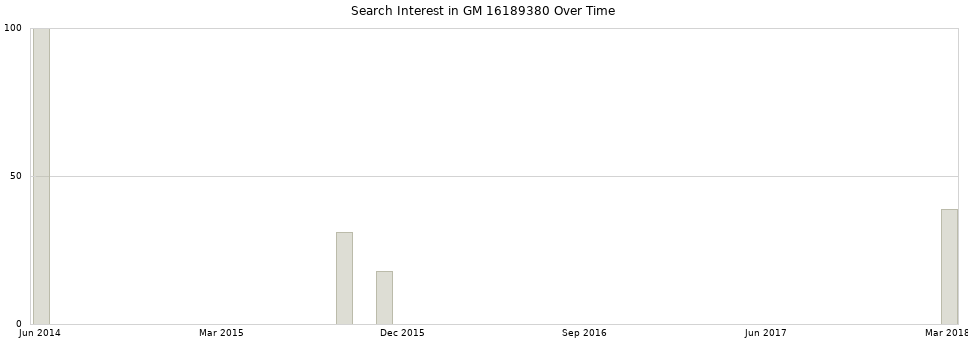 Search interest in GM 16189380 part aggregated by months over time.