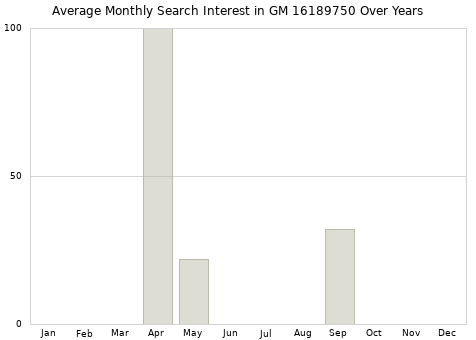 Monthly average search interest in GM 16189750 part over years from 2013 to 2020.