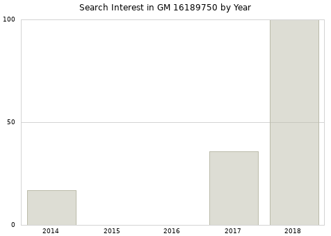 Annual search interest in GM 16189750 part.