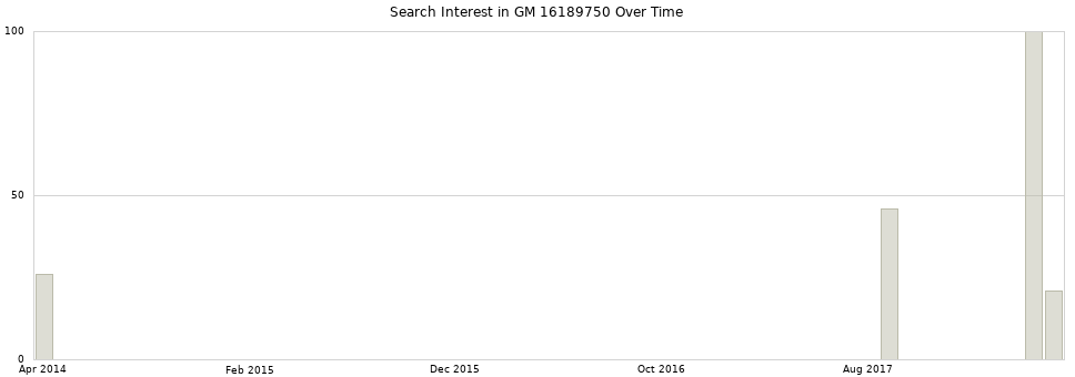 Search interest in GM 16189750 part aggregated by months over time.