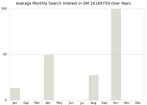 Monthly average search interest in GM 16189759 part over years from 2013 to 2020.