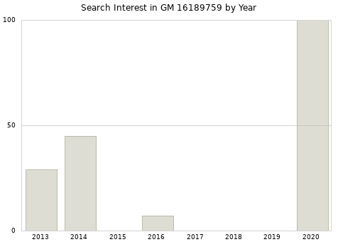 Annual search interest in GM 16189759 part.