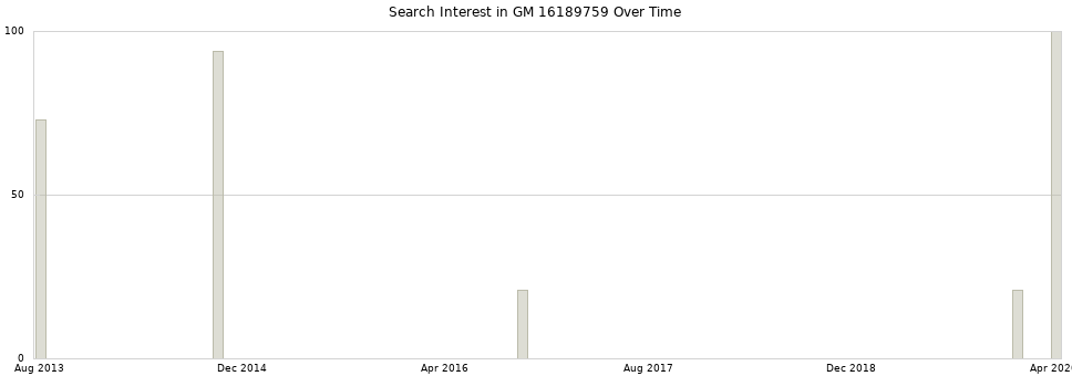 Search interest in GM 16189759 part aggregated by months over time.