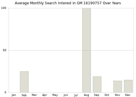 Monthly average search interest in GM 16190757 part over years from 2013 to 2020.