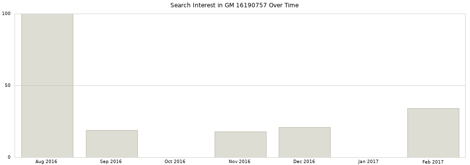 Search interest in GM 16190757 part aggregated by months over time.