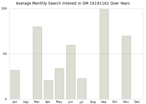Monthly average search interest in GM 16191162 part over years from 2013 to 2020.