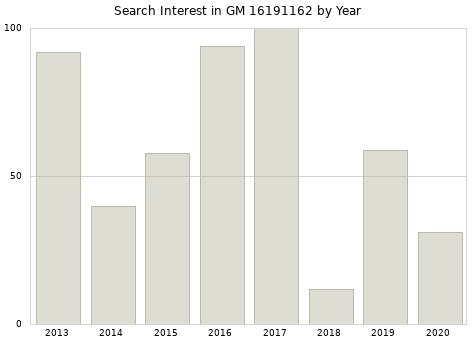 Annual search interest in GM 16191162 part.