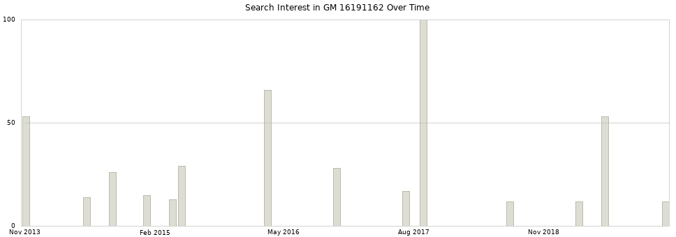 Search interest in GM 16191162 part aggregated by months over time.