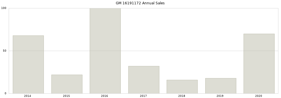 GM 16191172 part annual sales from 2014 to 2020.